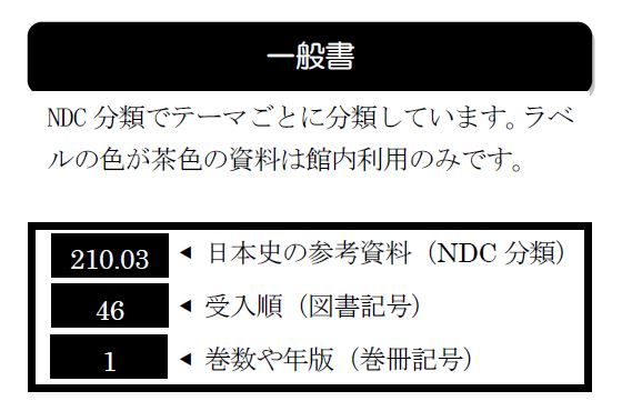 一般書 NDC分類でテーマごとに分類しています。ラベルの色が茶色の資料は館内利用のみです。ラベルは3段になっており、上段は「210.03」などのNDC分類を、中段は「46」など分類内で受入順につけられた図書記号を、下段では「1」など巻数や年版を示す巻冊記号が記入されています。