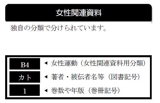 女性関連資料 独自の分類で分けられています。ラベルは3段になっており、上段は「B4」などの女性関連資料用分類を、中段は「カト」など著者・被伝者名などからつけた図書記号を、下段では「1」など巻数や年版を示す巻冊記号が記入されています。